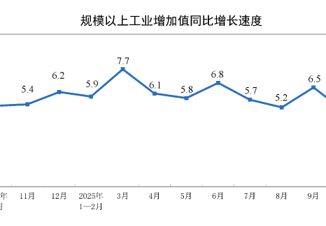 2025年10月份規(guī)模以上工業(yè)增加值增長(zhǎng)4.9%